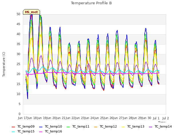 plot of Temperature Profile B