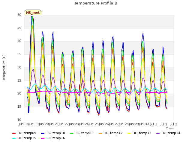 plot of Temperature Profile B