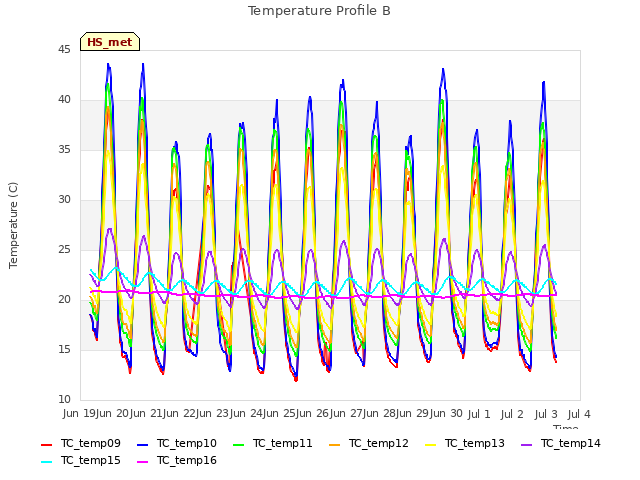 plot of Temperature Profile B
