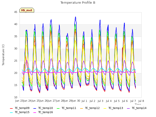 plot of Temperature Profile B