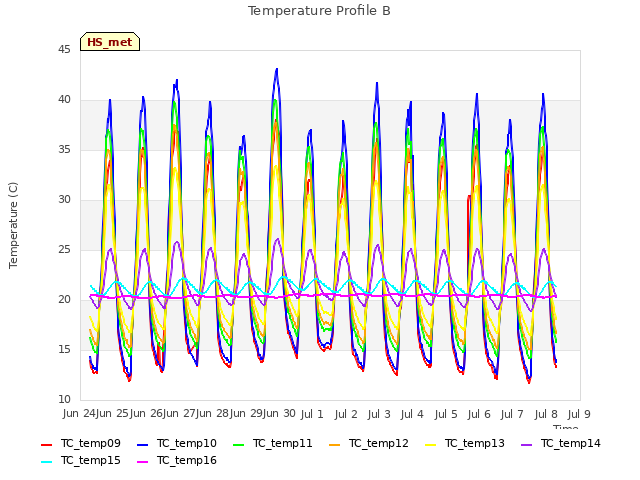 plot of Temperature Profile B