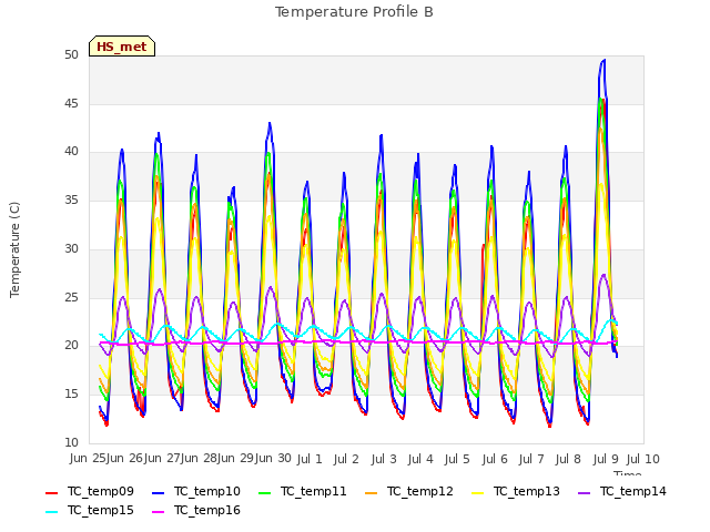 plot of Temperature Profile B