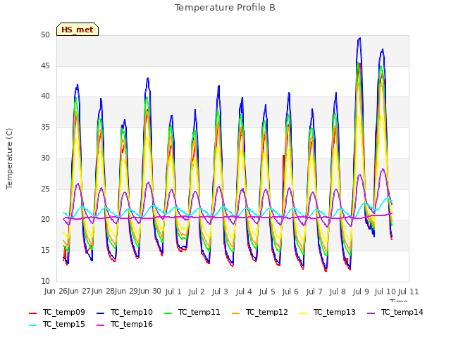 plot of Temperature Profile B