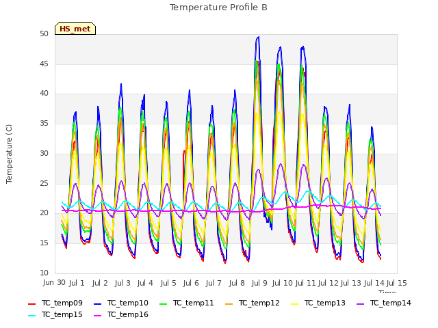 plot of Temperature Profile B