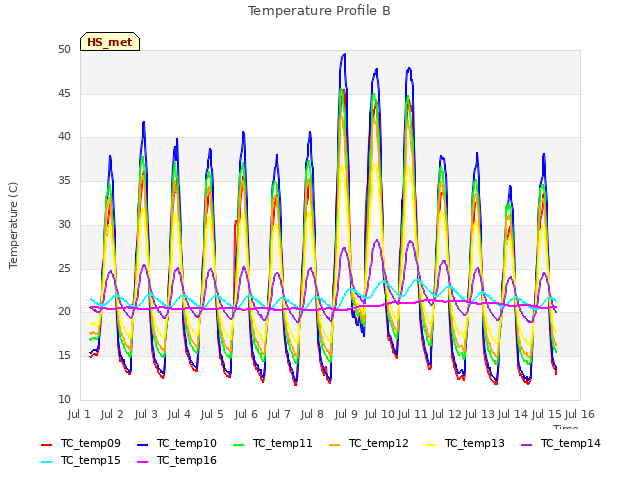 plot of Temperature Profile B