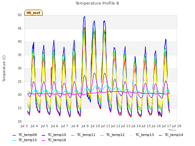 plot of Temperature Profile B