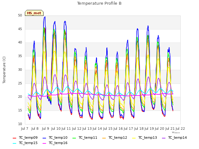 plot of Temperature Profile B