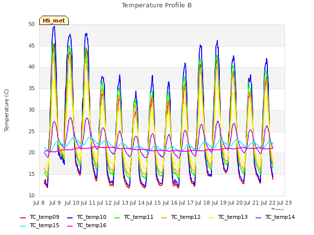 plot of Temperature Profile B