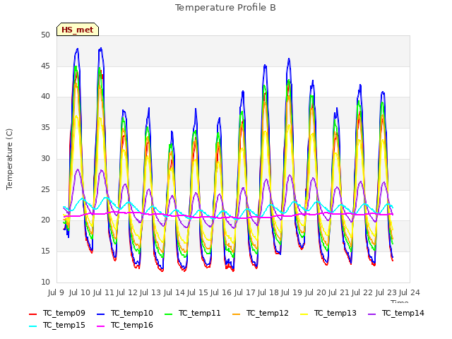 plot of Temperature Profile B