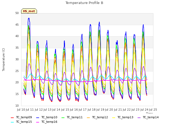 plot of Temperature Profile B