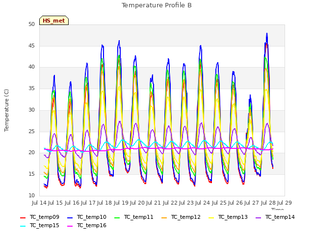 plot of Temperature Profile B