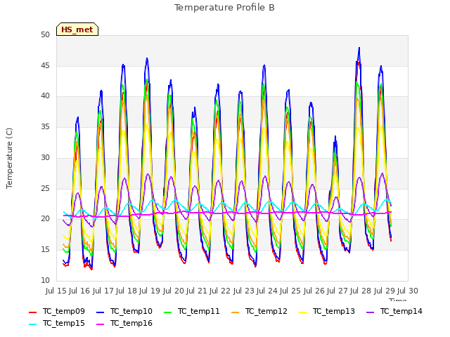 plot of Temperature Profile B