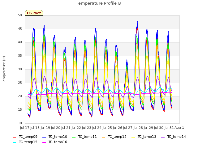 plot of Temperature Profile B