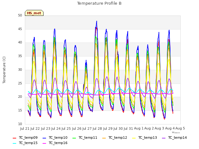 plot of Temperature Profile B