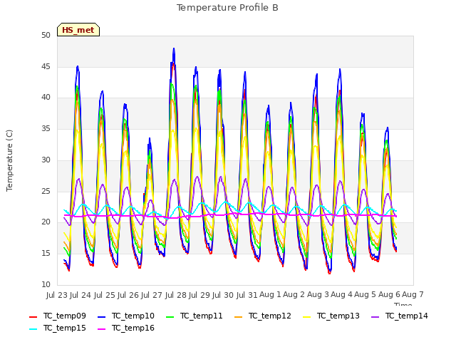 plot of Temperature Profile B