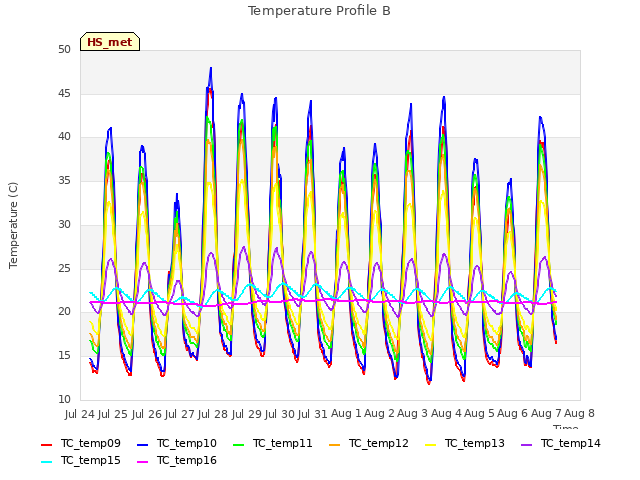 plot of Temperature Profile B