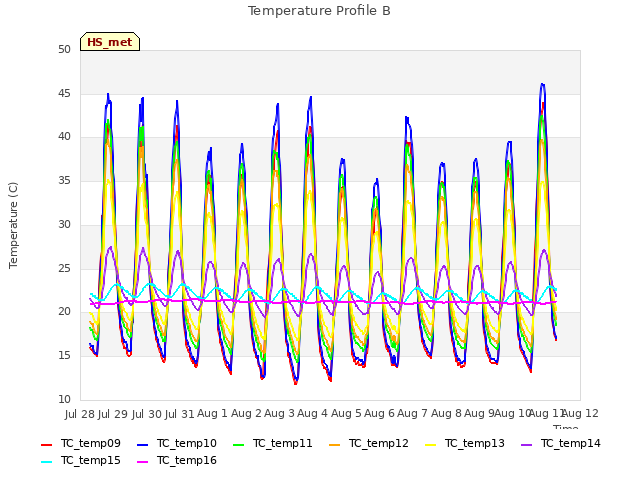 plot of Temperature Profile B