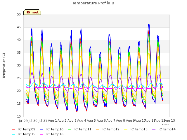 plot of Temperature Profile B