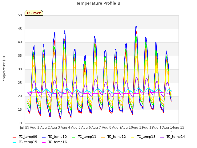 plot of Temperature Profile B