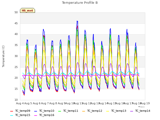 plot of Temperature Profile B