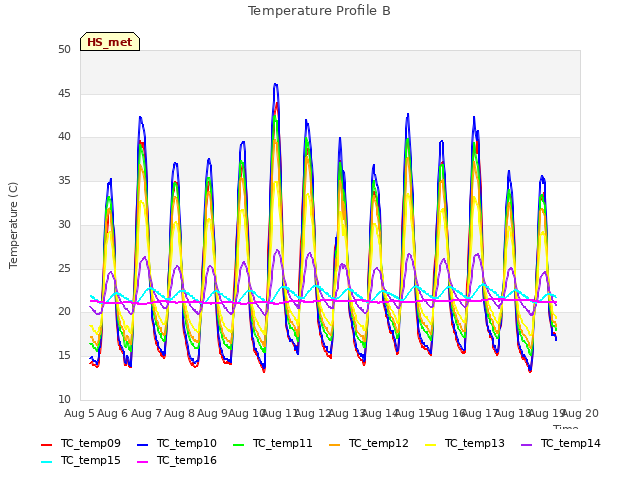 plot of Temperature Profile B