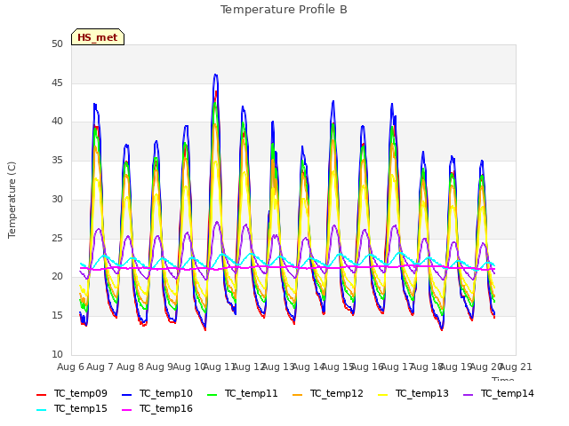 plot of Temperature Profile B