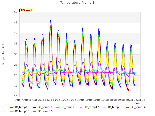 plot of Temperature Profile B