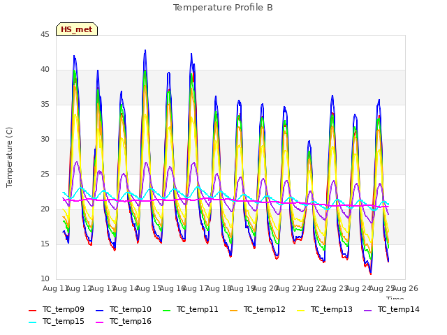 plot of Temperature Profile B