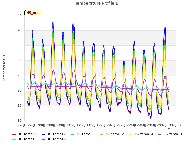 plot of Temperature Profile B