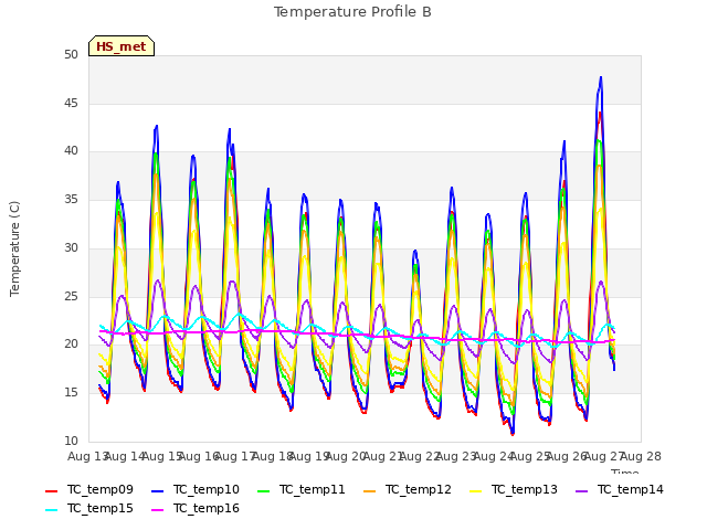 plot of Temperature Profile B