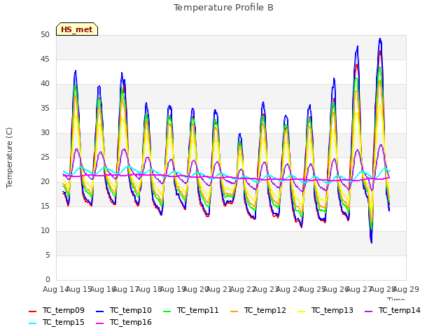 plot of Temperature Profile B