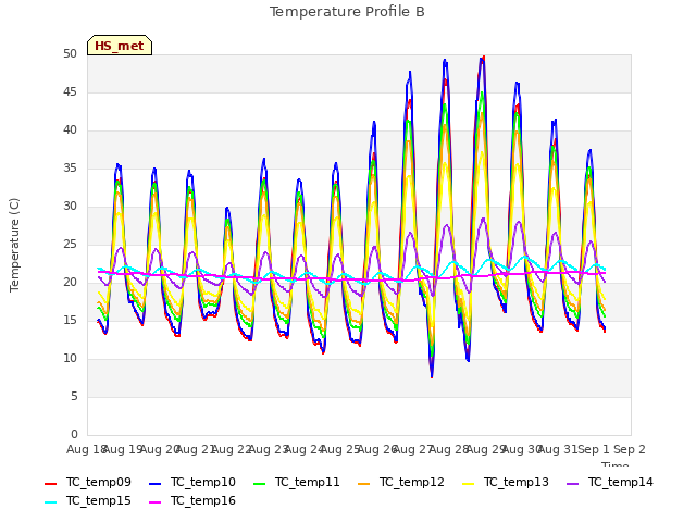 plot of Temperature Profile B