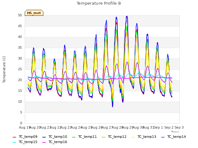 plot of Temperature Profile B