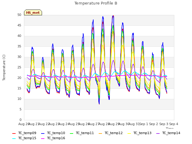 plot of Temperature Profile B