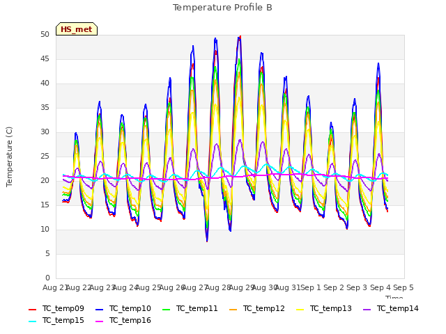 plot of Temperature Profile B