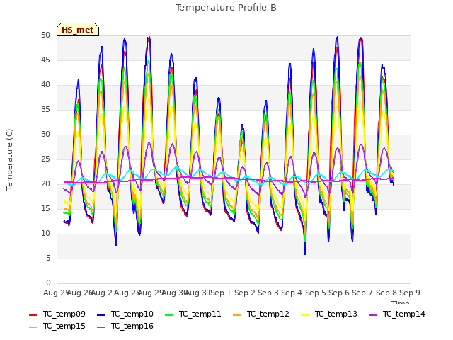 plot of Temperature Profile B