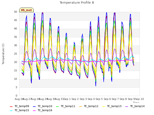 plot of Temperature Profile B