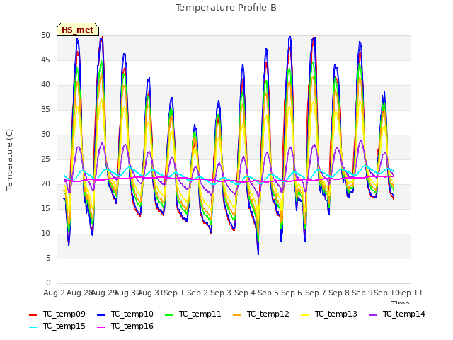 plot of Temperature Profile B