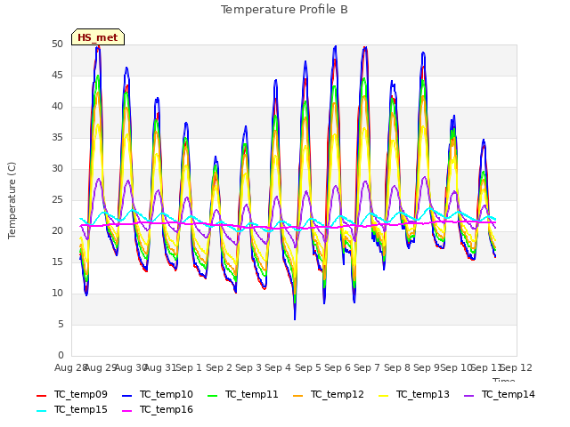 plot of Temperature Profile B