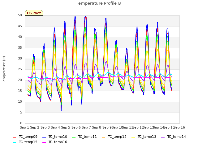 plot of Temperature Profile B