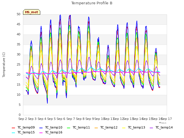 plot of Temperature Profile B