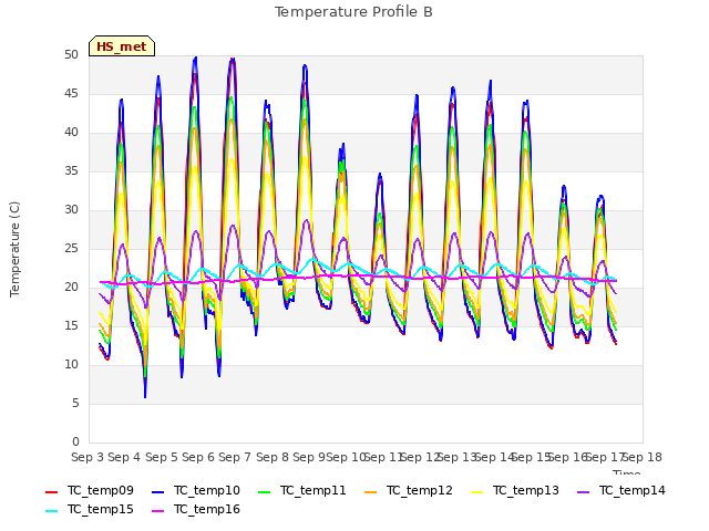 plot of Temperature Profile B