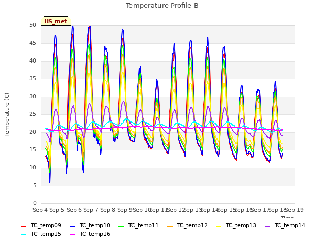 plot of Temperature Profile B