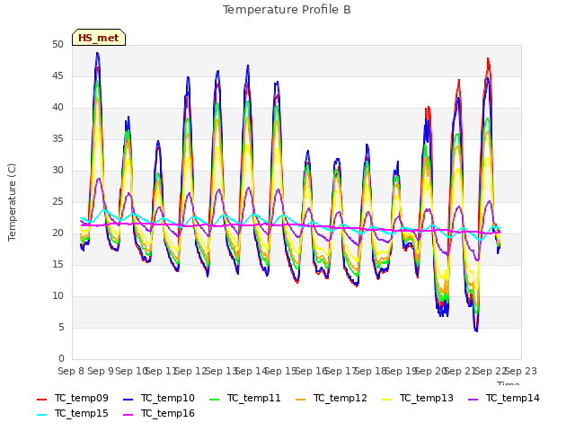 plot of Temperature Profile B