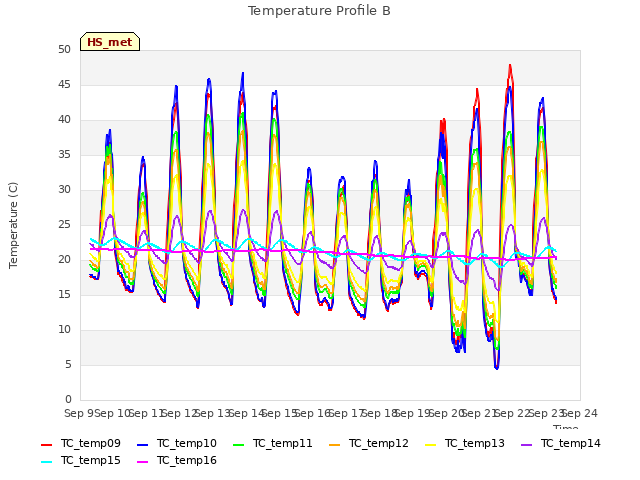 plot of Temperature Profile B