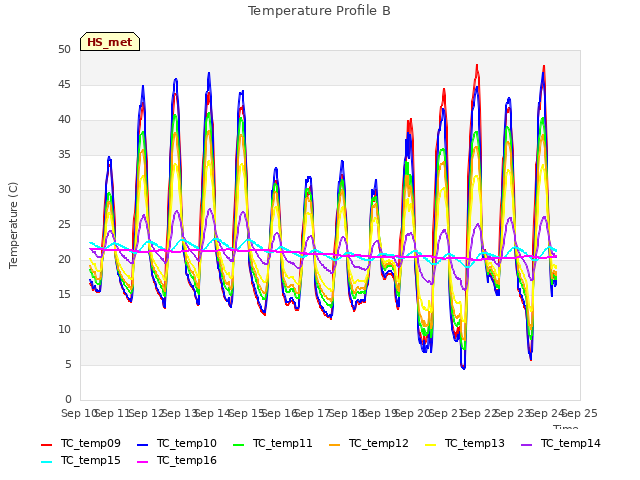 plot of Temperature Profile B