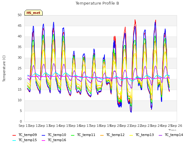plot of Temperature Profile B
