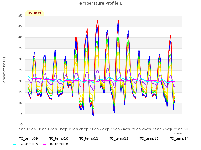 plot of Temperature Profile B