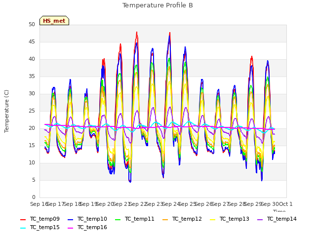 plot of Temperature Profile B
