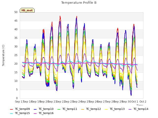 plot of Temperature Profile B